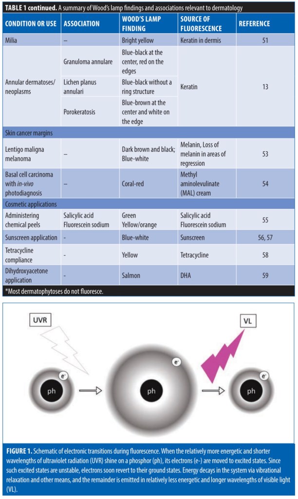 Wood’s lamp findings